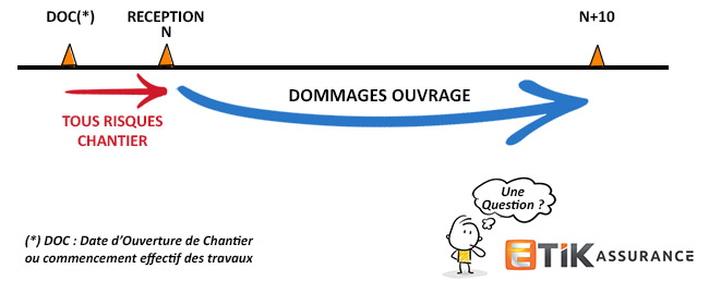 Pourquoi souscrire une assurance tous risques chantier ?